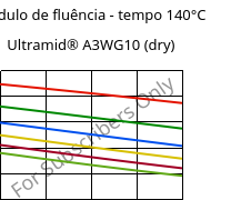 Módulo de fluência - tempo 140°C, Ultramid® A3WG10 (dry), PA66-GF50, BASF