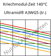 Kriechmodul-Zeit 140°C, Ultramid® A3WG5 (trocken), PA66-GF25, BASF