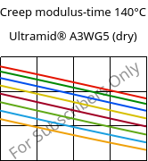 Creep modulus-time 140°C, Ultramid® A3WG5 (dry), PA66-GF25, BASF