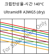 크립탄성율-시간 140°C, Ultramid® A3WG5 (건조), PA66-GF25, BASF