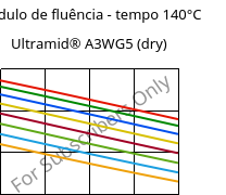 Módulo de fluência - tempo 140°C, Ultramid® A3WG5 (dry), PA66-GF25, BASF