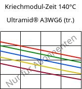 Kriechmodul-Zeit 140°C, Ultramid® A3WG6 (trocken), PA66-GF30, BASF