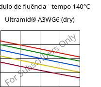 Módulo de fluência - tempo 140°C, Ultramid® A3WG6 (dry), PA66-GF30, BASF