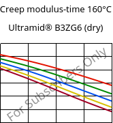 Creep modulus-time 160°C, Ultramid® B3ZG6 (dry), PA6-I-GF30, BASF