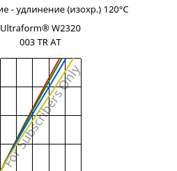 Напряжение - удлинение (изохр.) 120°C, Ultraform® W2320 003 TR AT, POM, BASF