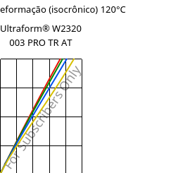 Tensão - deformação (isocrônico) 120°C, Ultraform® W2320 003 PRO TR AT, POM, BASF