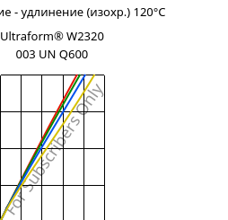 Напряжение - удлинение (изохр.) 120°C, Ultraform® W2320 003 UN Q600, POM, BASF