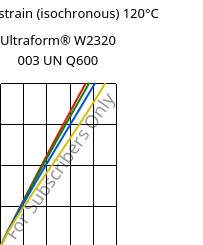 Stress-strain (isochronous) 120°C, Ultraform® W2320 003 UN Q600, POM, BASF