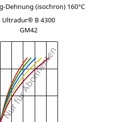 Spannung-Dehnung (isochron) 160°C, Ultradur® B 4300 GM42, PBT-(GF+MF)30, BASF