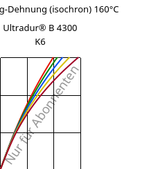 Spannung-Dehnung (isochron) 160°C, Ultradur® B 4300 K6, PBT-GB30, BASF