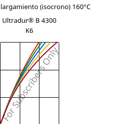Esfuerzo-alargamiento (isocrono) 160°C, Ultradur® B 4300 K6, PBT-GB30, BASF