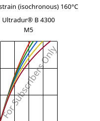 Stress-strain (isochronous) 160°C, Ultradur® B 4300 M5, PBT-MF25, BASF
