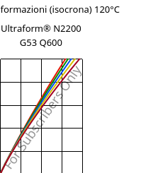 Sforzi-deformazioni (isocrona) 120°C, Ultraform® N2200 G53 Q600, POM-GF25, BASF