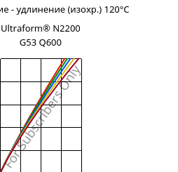 Напряжение - удлинение (изохр.) 120°C, Ultraform® N2200 G53 Q600, POM-GF25, BASF