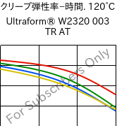  クリープ弾性率−時間. 120°C, Ultraform® W2320 003 TR AT, POM, BASF