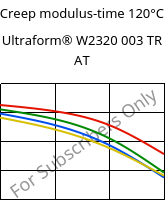 Creep modulus-time 120°C, Ultraform® W2320 003 TR AT, POM, BASF