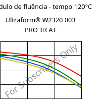 Módulo de fluência - tempo 120°C, Ultraform® W2320 003 PRO TR AT, POM, BASF