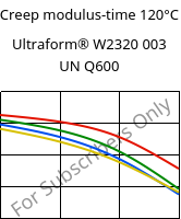 Creep modulus-time 120°C, Ultraform® W2320 003 UN Q600, POM, BASF