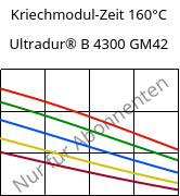 Kriechmodul-Zeit 160°C, Ultradur® B 4300 GM42, PBT-(GF+MF)30, BASF