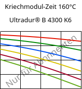 Kriechmodul-Zeit 160°C, Ultradur® B 4300 K6, PBT-GB30, BASF