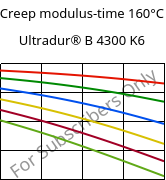 Creep modulus-time 160°C, Ultradur® B 4300 K6, PBT-GB30, BASF