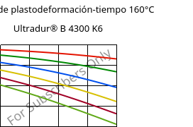 Módulo de plastodeformación-tiempo 160°C, Ultradur® B 4300 K6, PBT-GB30, BASF