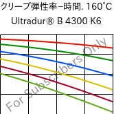  クリープ弾性率−時間. 160°C, Ultradur® B 4300 K6, PBT-GB30, BASF
