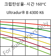 크립탄성율- 시간 160°C, Ultradur® B 4300 K6, PBT-GB30, BASF