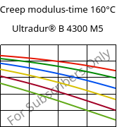 Creep modulus-time 160°C, Ultradur® B 4300 M5, PBT-MF25, BASF