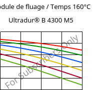 Module de fluage / Temps 160°C, Ultradur® B 4300 M5, PBT-MF25, BASF