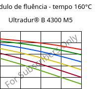 Módulo de fluência - tempo 160°C, Ultradur® B 4300 M5, PBT-MF25, BASF