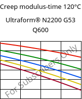 Creep modulus-time 120°C, Ultraform® N2200 G53 Q600, POM-GF25, BASF