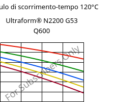 Modulo di scorrimento-tempo 120°C, Ultraform® N2200 G53 Q600, POM-GF25, BASF