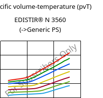 Specific volume-temperature (pvT) , EDISTIR® N 3560, PS, Versalis