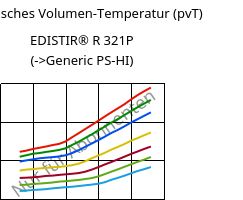 Spezifisches Volumen-Temperatur (pvT) , EDISTIR® R 321P, PS-I, Versalis