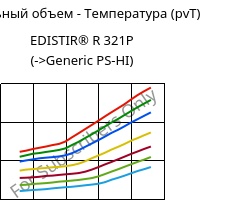 Удельный объем - Температура (pvT) , EDISTIR® R 321P, PS-I, Versalis