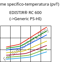 Volume specifico-temperatura (pvT) , EDISTIR® RC 600, PS-I, Versalis