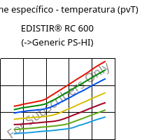 Volume específico - temperatura (pvT) , EDISTIR® RC 600, PS-I, Versalis