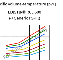 Specific volume-temperature (pvT) , EDISTIR® RCL 600, PS-I, Versalis