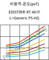 비용적-온도(pvT) , EDISTIR® RT 461F, PS-I, Versalis