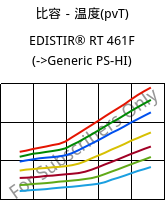 比容－温度(pvT) , EDISTIR® RT 461F, PS-I, Versalis