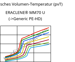 Spezifisches Volumen-Temperatur (pvT) , ERACLENE® MM70 U, (PE-HD), Versalis