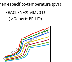 Volumen especifico-temperatura (pvT) , ERACLENE® MM70 U, (PE-HD), Versalis