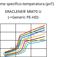 Volume specifico-temperatura (pvT) , ERACLENE® MM70 U, (PE-HD), Versalis
