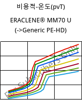 비용적-온도(pvT) , ERACLENE® MM70 U, (PE-HD), Versalis