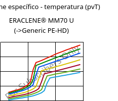 Volume específico - temperatura (pvT) , ERACLENE® MM70 U, (PE-HD), Versalis