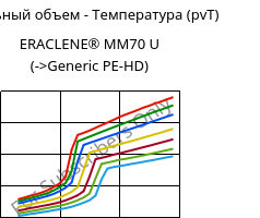 Удельный объем - Температура (pvT) , ERACLENE® MM70 U, (PE-HD), Versalis