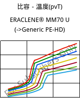 比容－温度(pvT) , ERACLENE® MM70 U, (PE-HD), Versalis