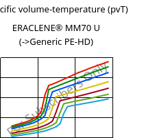 Specific volume-temperature (pvT) , ERACLENE® MM70 U, (PE-HD), Versalis