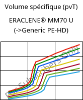Volume spécifique (pvT) , ERACLENE® MM70 U, (PE-HD), Versalis